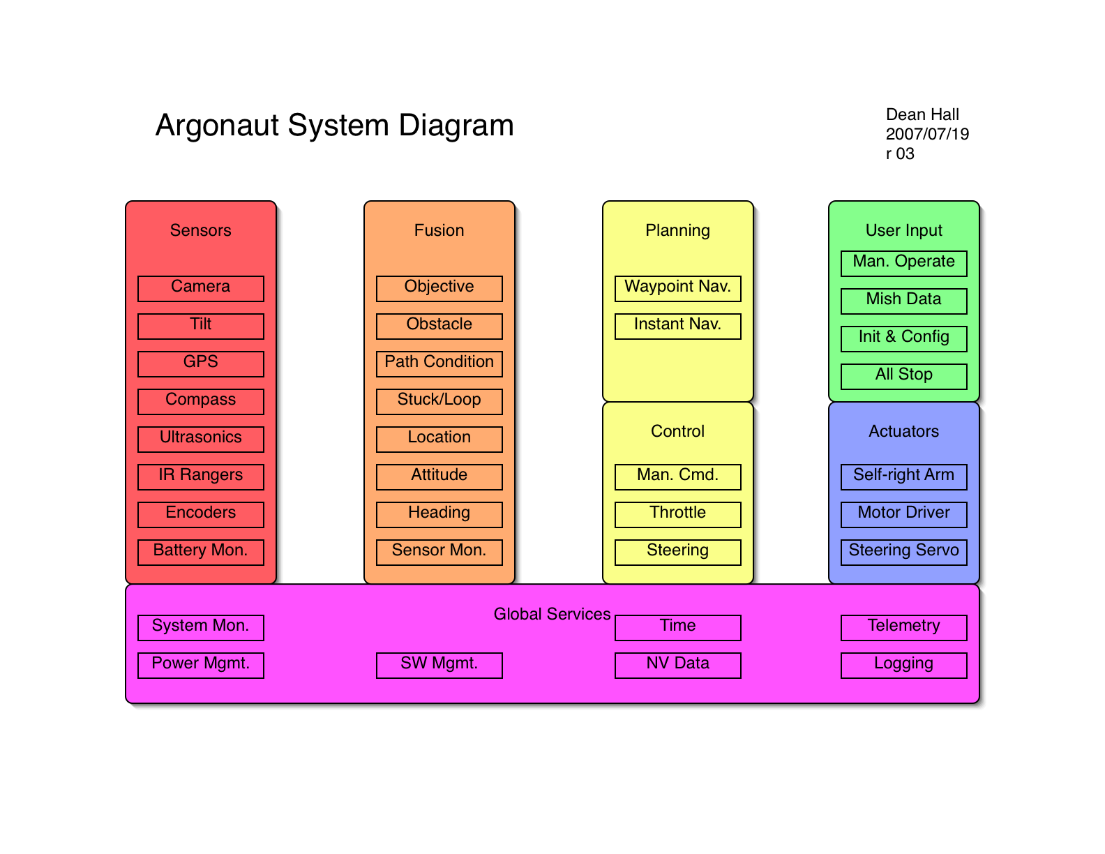 Argonaut System Diagram
